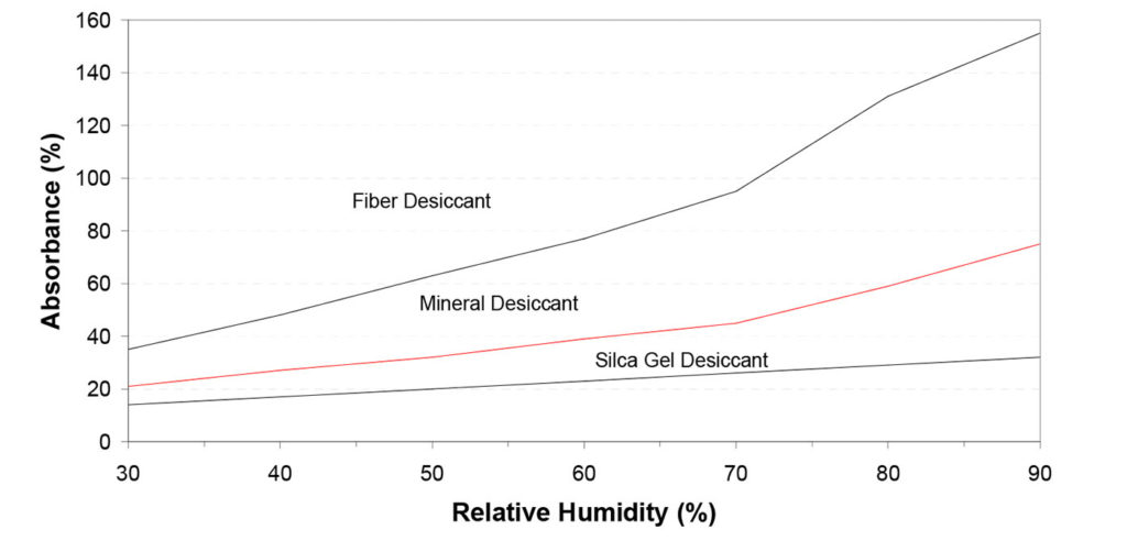 Absorbance & Relative Humidity Calculation of Fiber, Mineral, Silica Gel Dessicant