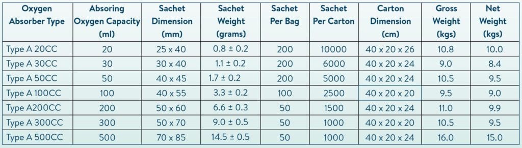 Oxygen Absorber Dessicant Table Calculation, Pro-Ex Au